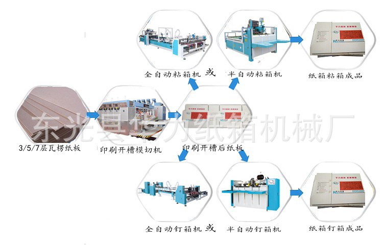 纸箱印刷机 水墨印刷开槽机 瓦楞印刷机械 纸箱生产流程_conew1