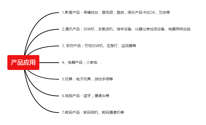 产品应用